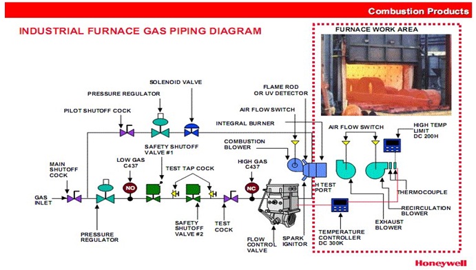 Giới thiệu hệ thống đốt của Honeywell (Honeywell Burner System)