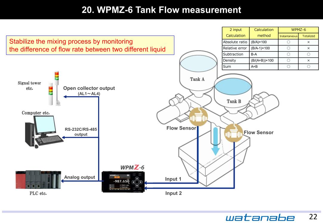 WPMZ-6 Tank Flow measurement